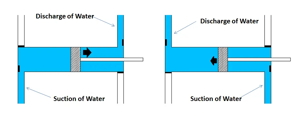 Double acting positive displacement piston pump