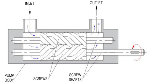 screw pump