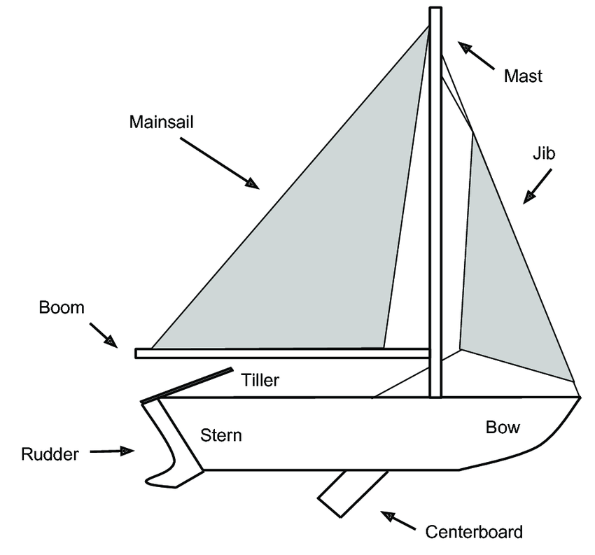 Parts of sailboat