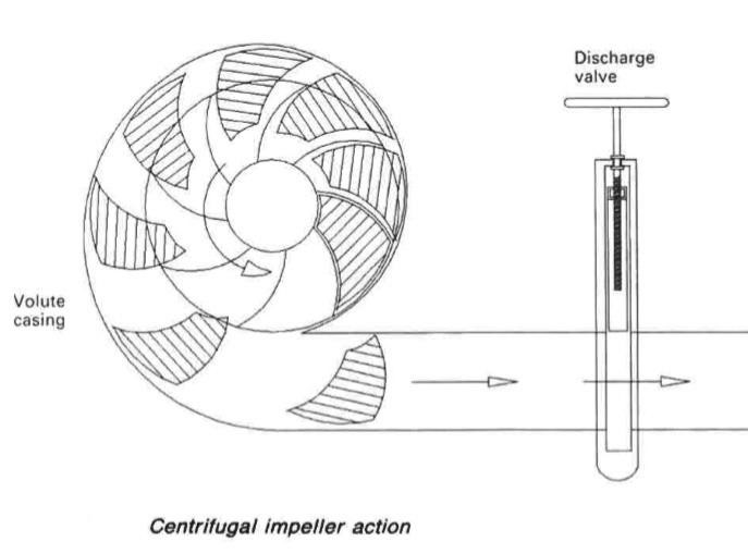 start centrifugal pump with discharge valve closed