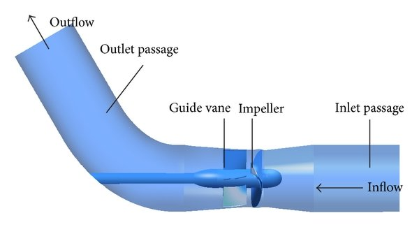 axial flow pump