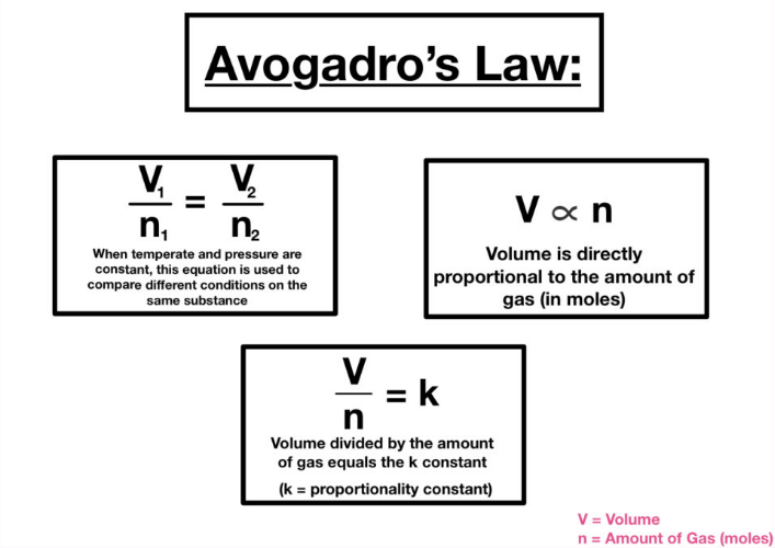 avagadro law