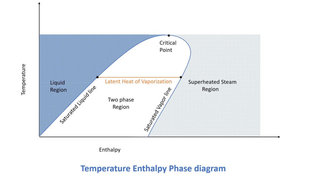 saturated steam