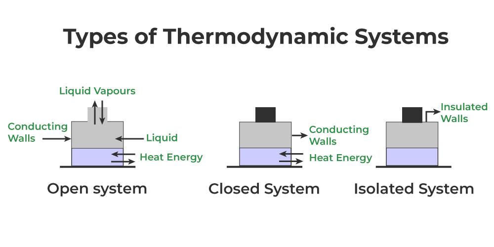 thermodynamic system