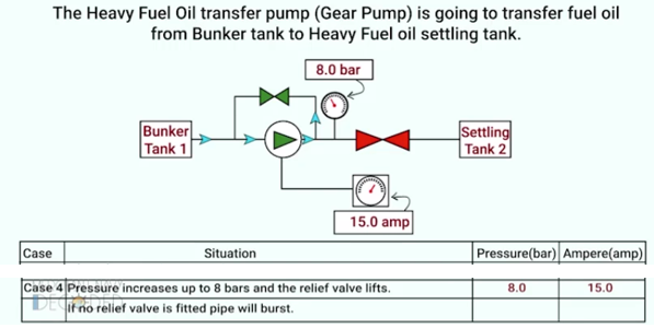 whnen pressure increases relief valve lifts