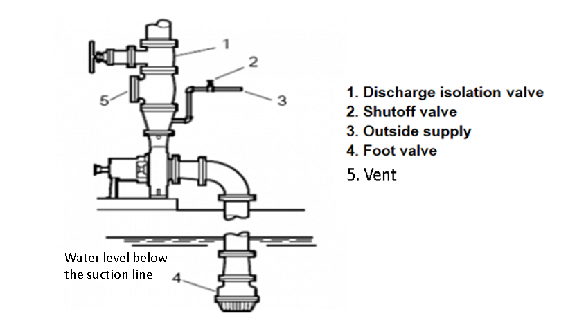 priming method