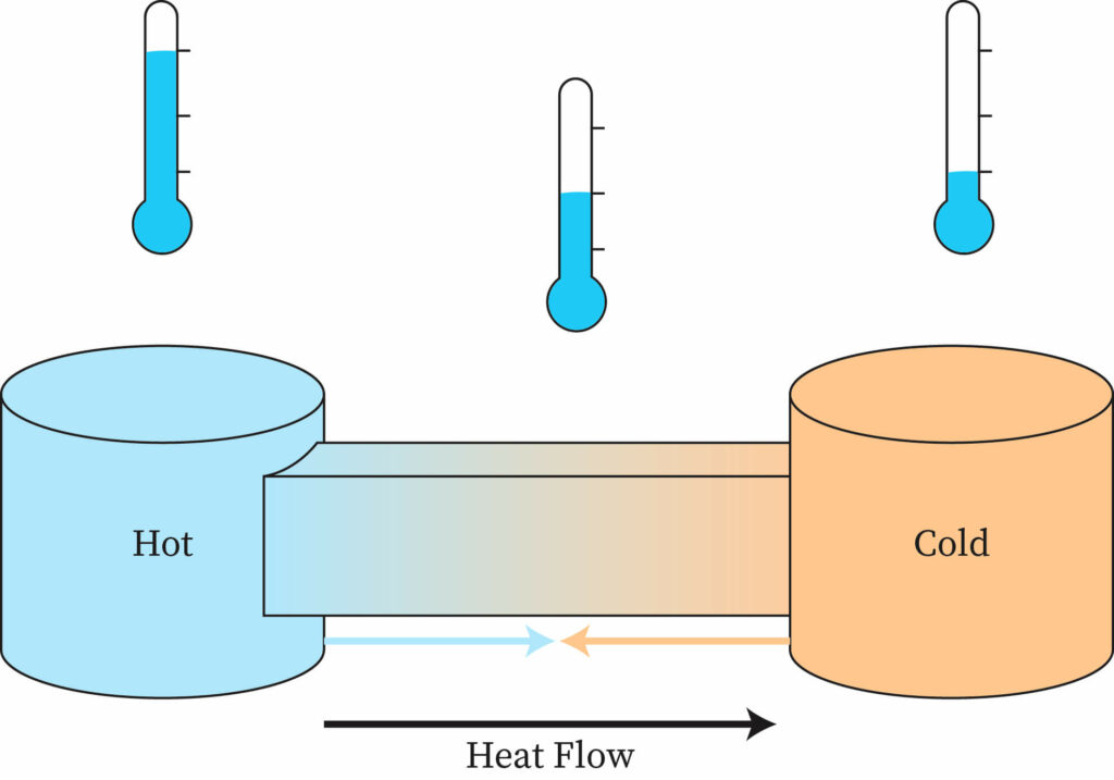heat transfer takes place from cold to hot body