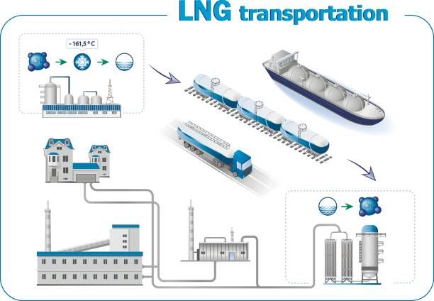 Role of liquefaction in transporting of gases