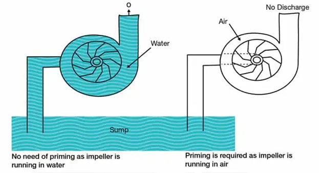 why priming is necessary