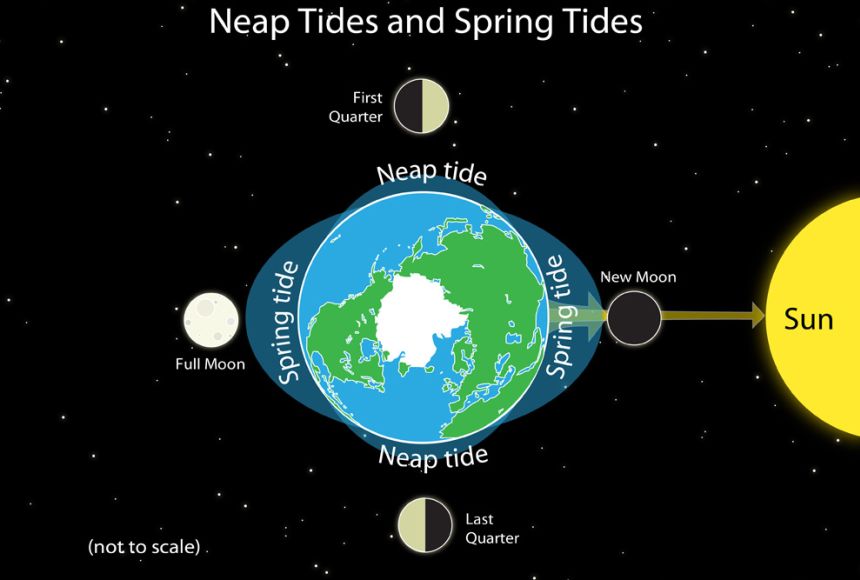 types of tides