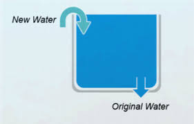 Dilution Method