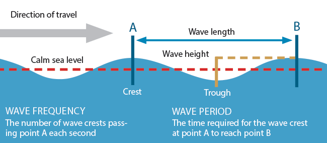 Characteristics of Ocean Waves 