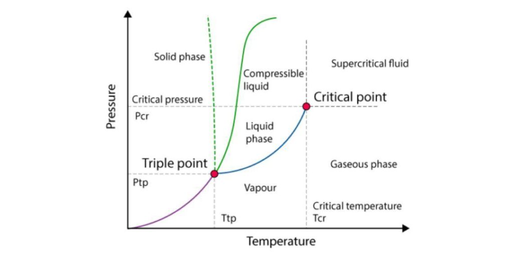 Critical temperature