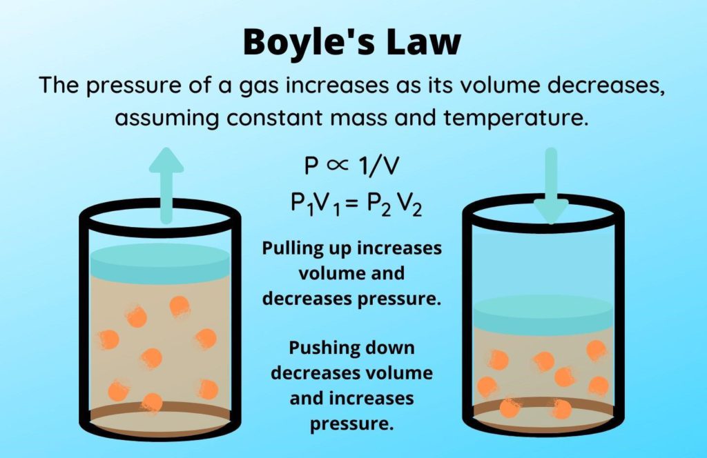 boyles law