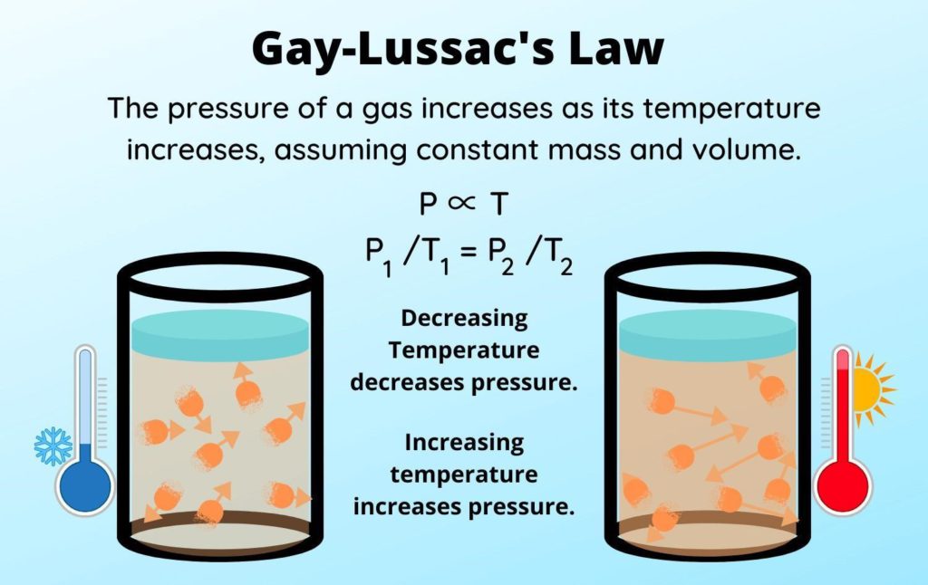 gay lussac law