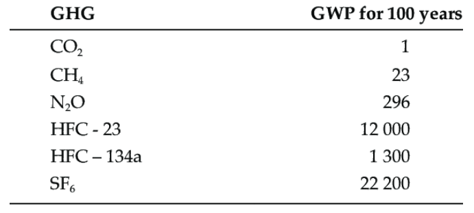 global warming potential