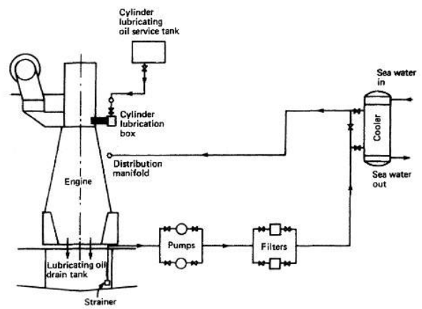 working of lubrication system