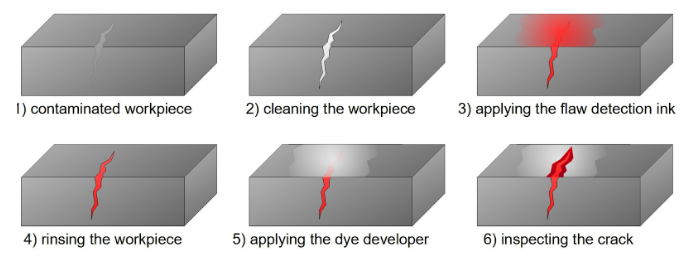 Liquid Penetration Testing