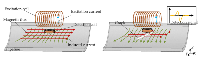 Electro-magnetic crack Detection