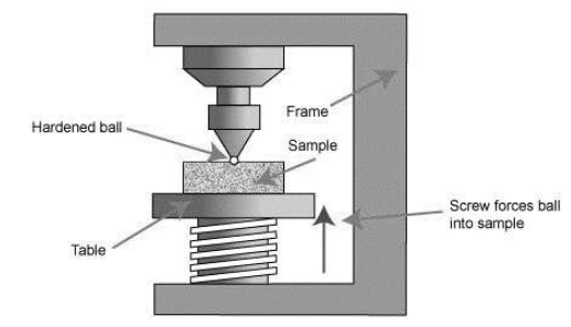 Brinell Hardness Test