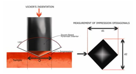 Vickers Hardness Test