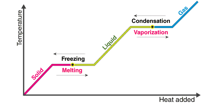 properties of refrigerant