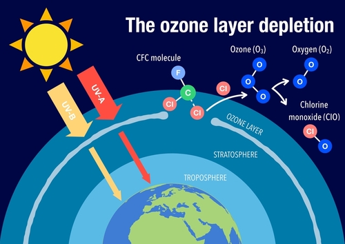 low ozone depletion potential of refrigerant
