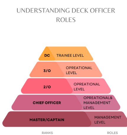 understanding Deck officer roles 
