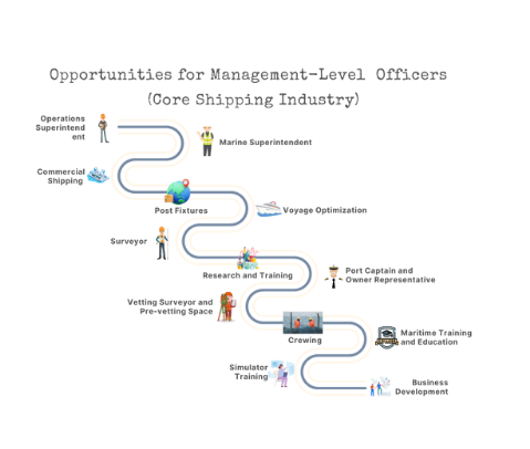 opportunities for management level officers