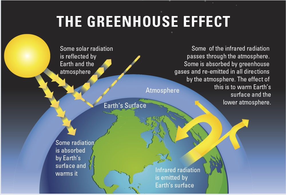 global warming