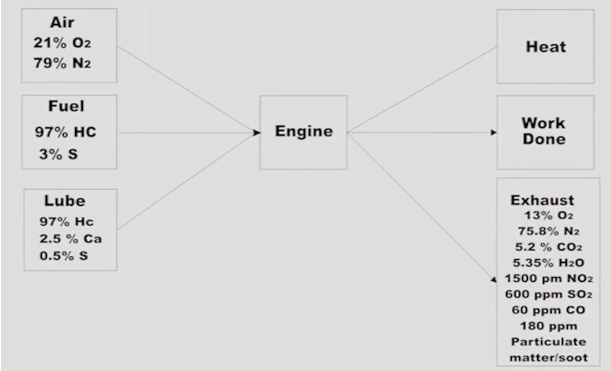 Fuel and Exhaust Gas Composition