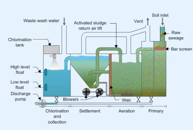 Annex IV - Prevention of Pollution by Sewage from Ships