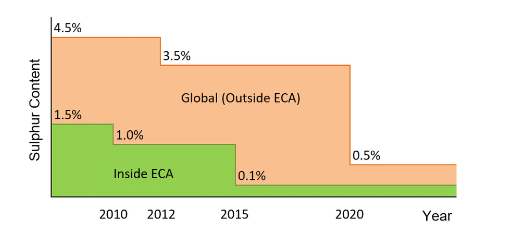 areas outside emission control area