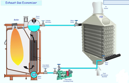 working of exhaust gas economiser