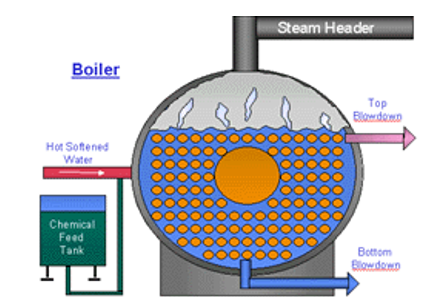 boiler in ships