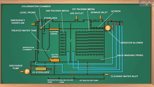 sewage treatment plant