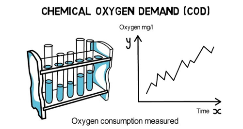 COD in sewage treatment plant