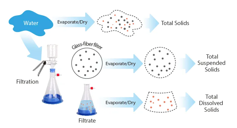 Total Suspended Solids in sewage treatment plant