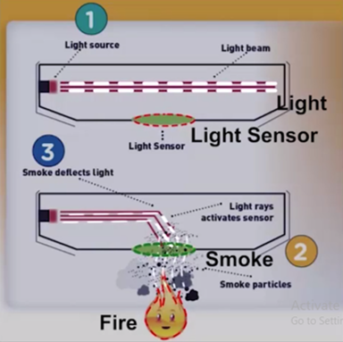 working of smoke sensor