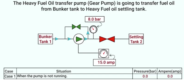 When the pump is not running, the pressure is zero and the amperage is also zero.