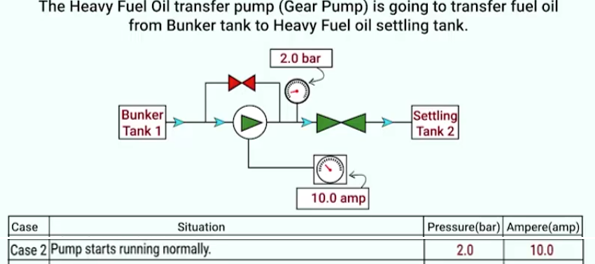 When the pump starts running normally.