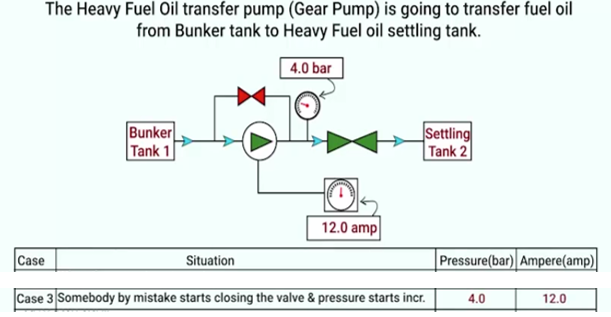 Now somebody by mistake closes the valve and pressure starts increasing.