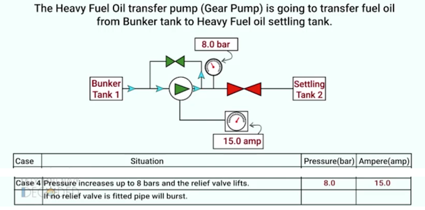 Pressure increases up to 8 bars by the time valve is fully shut and relief valve lifts