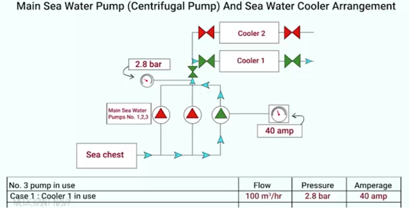 Only No 3 seawater pump is running and one cooler is in used