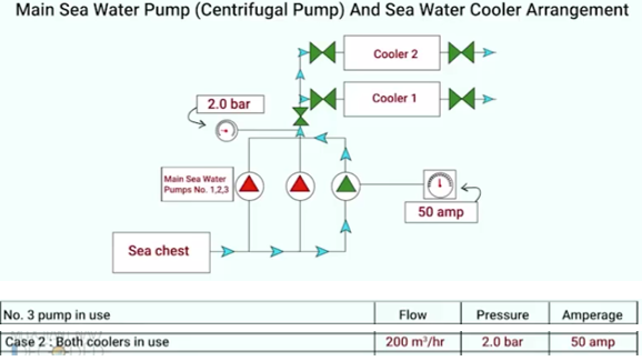 Only No 3 seawater pump is running and both the coolers are in used