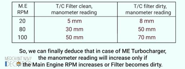 Main engine turbocharger