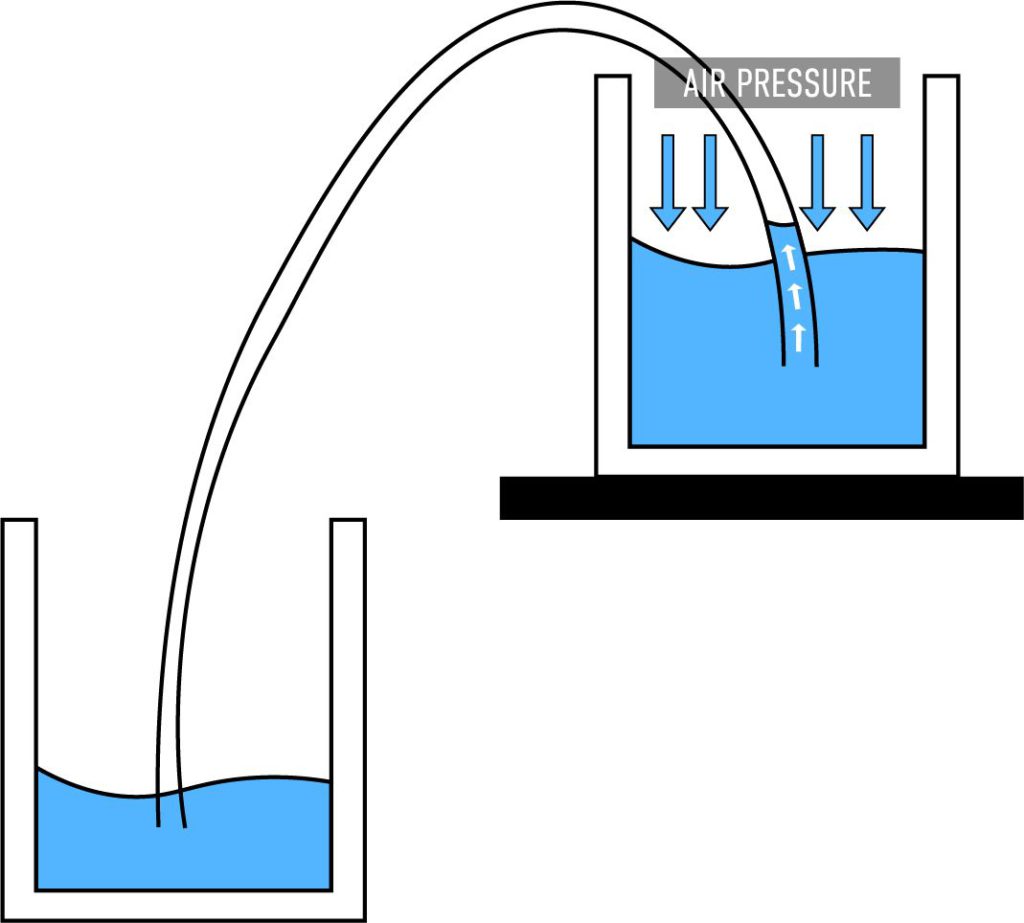 siphoning effect