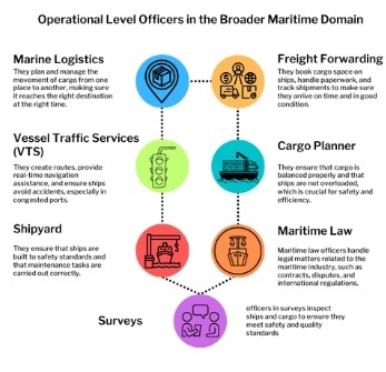 Operational level officer in the broader maritime domain