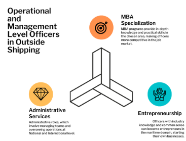 operational and management level officers in outside shipping 