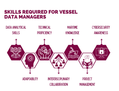 Skill Required for vessel Data Manager 